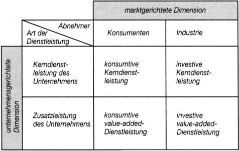 Dimensionen des Dienstleistungsmarketings