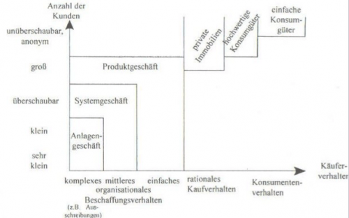 Geschäftstypen nach kundenzahl und käuferverhalten im B2B Markt